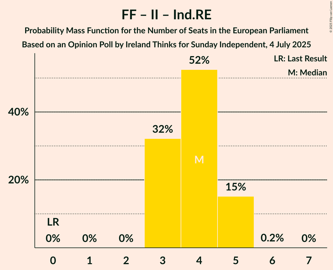 Seats Probability Mass Function Graph with seats probability mass function not yet produced