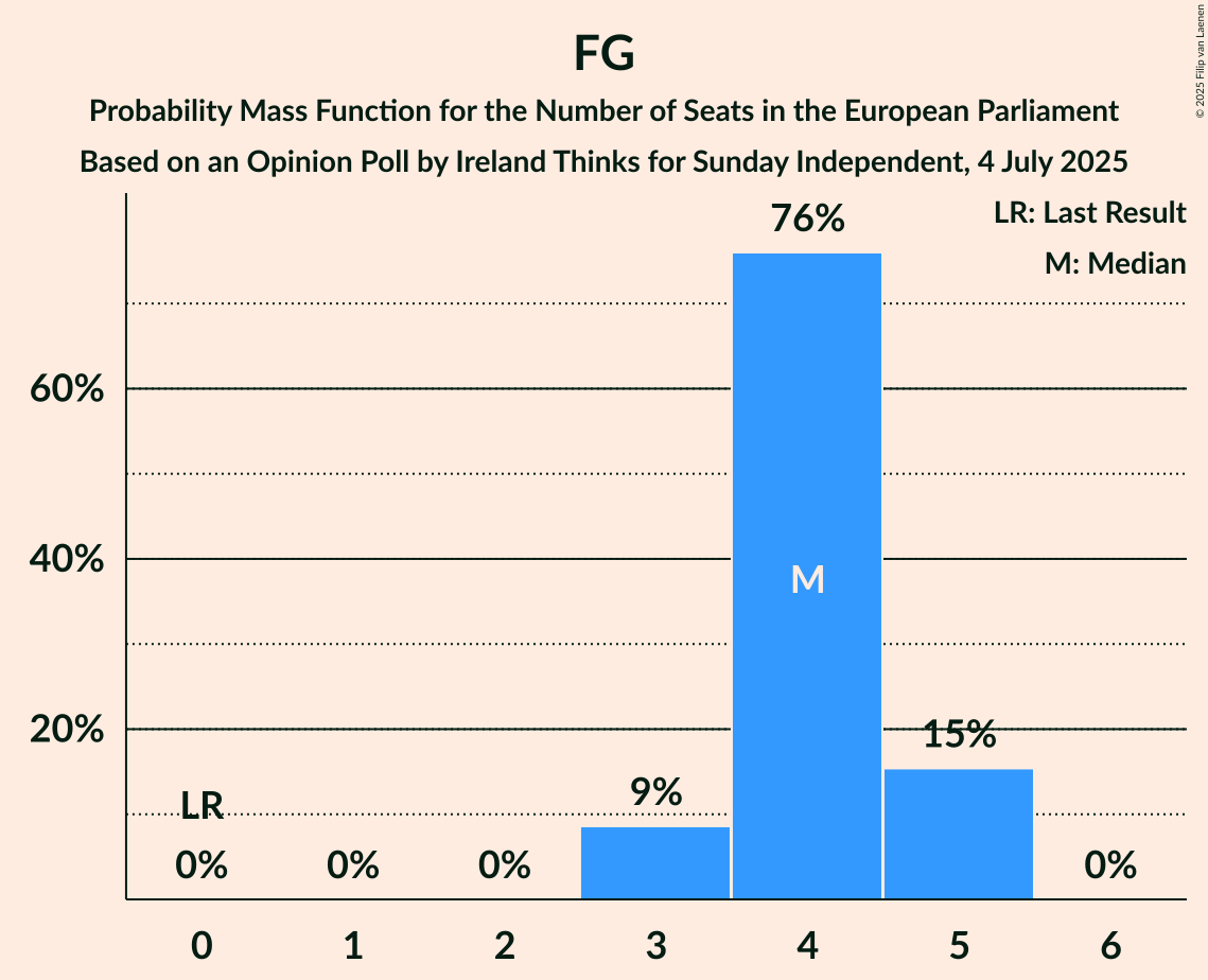 Seats Probability Mass Function Graph with seats probability mass function not yet produced