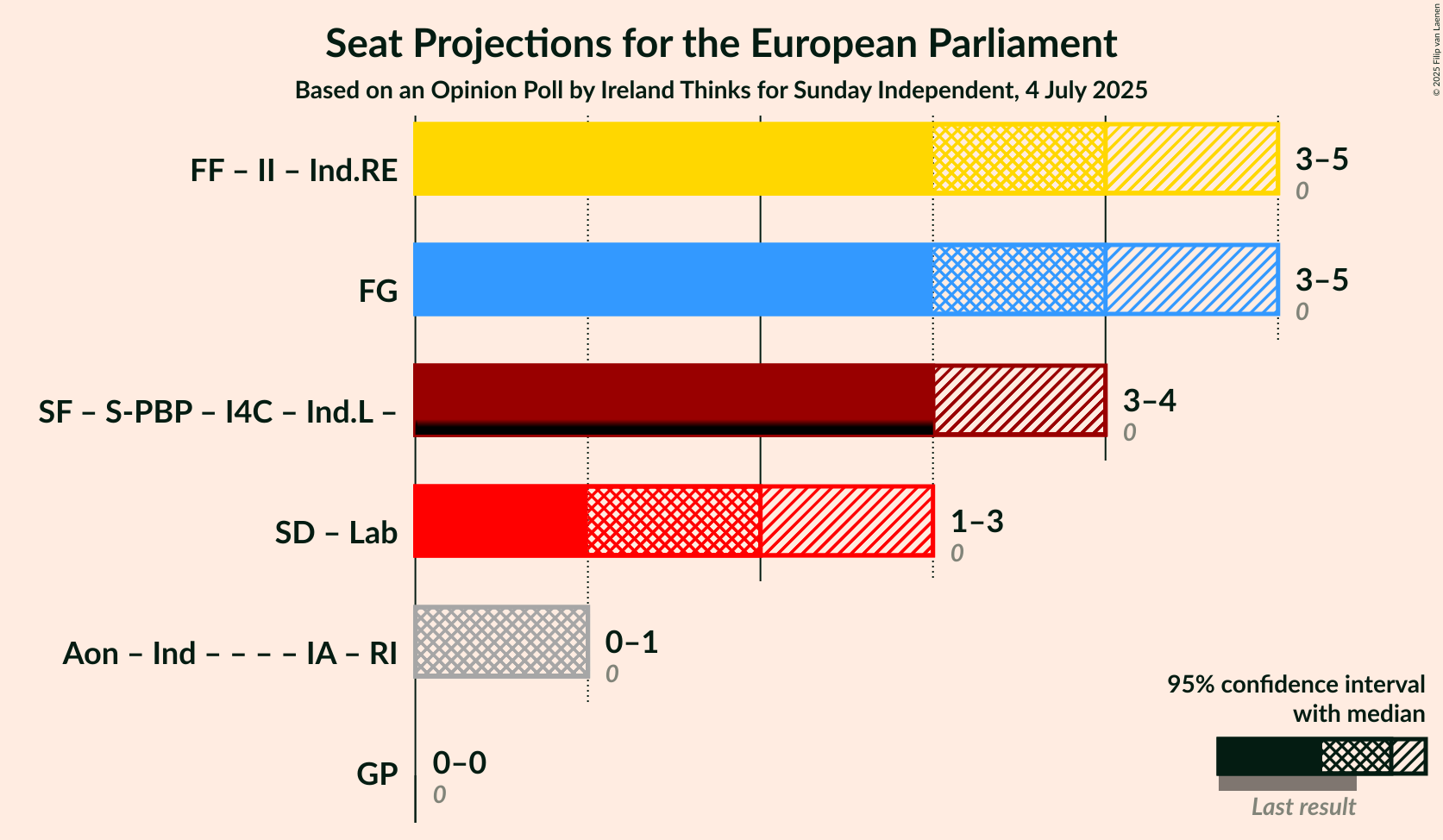 Coalitions Seats Graph with coalitions seats not yet produced