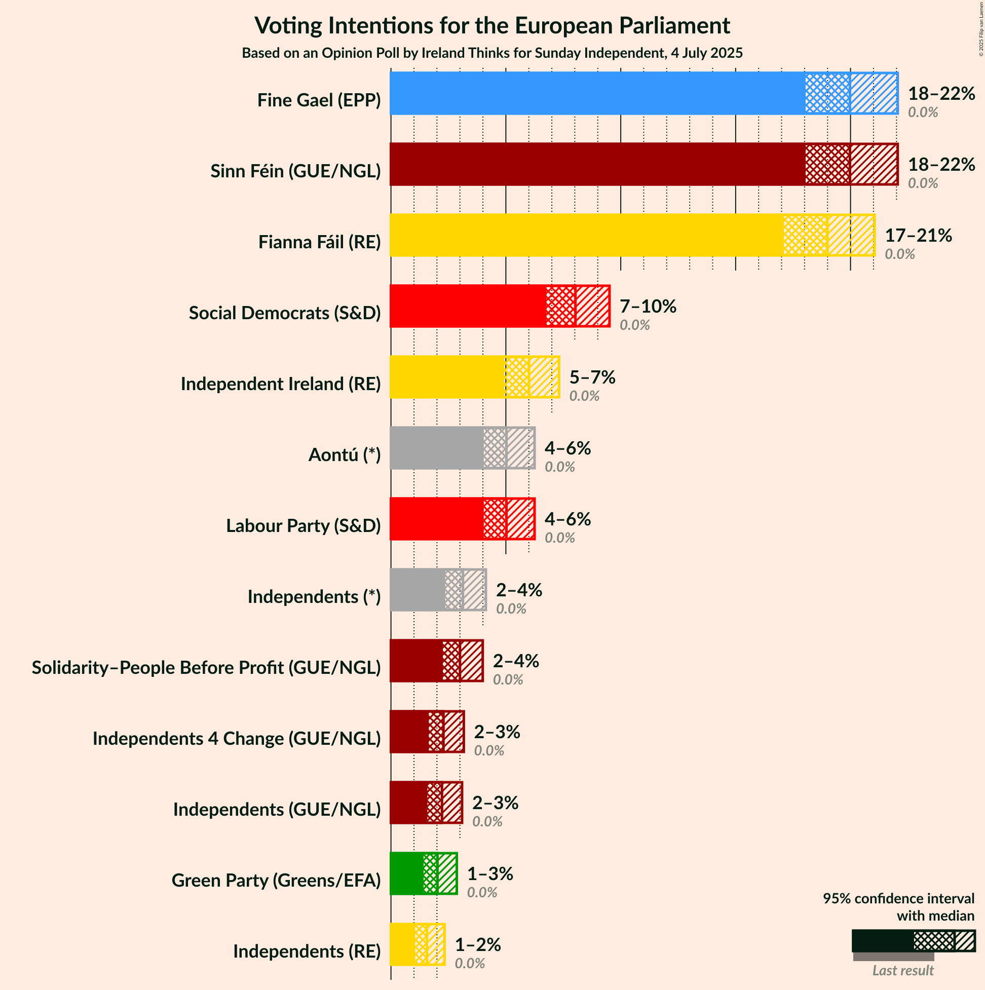 Voting Intentions Graph with voting intentions not yet produced