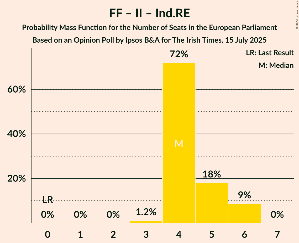 Seats Probability Mass Function Graph with seats probability mass function not yet produced