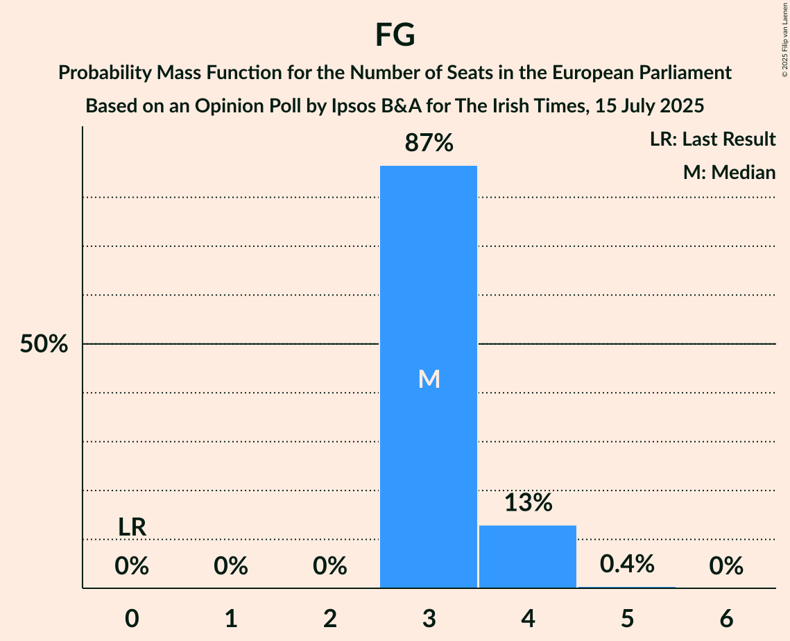 Seats Probability Mass Function Graph with seats probability mass function not yet produced