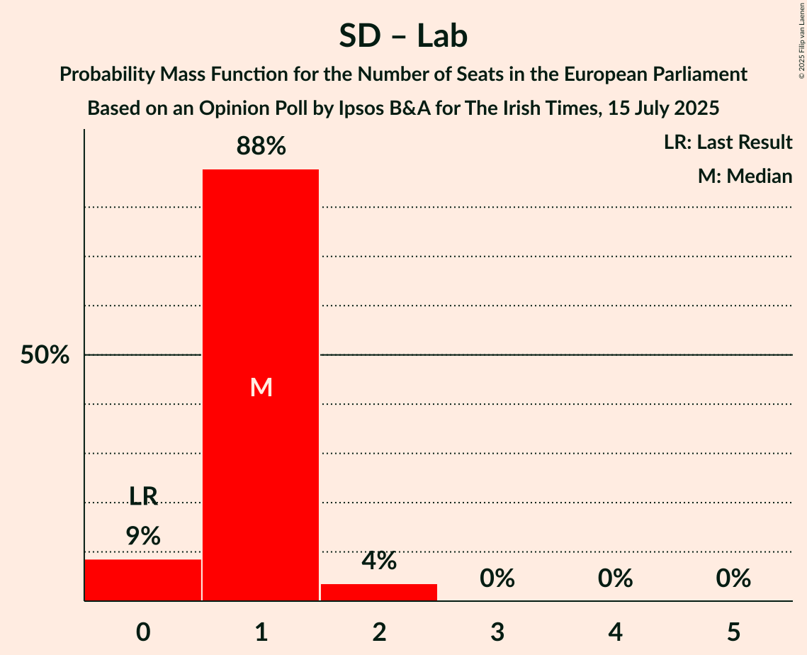 Seats Probability Mass Function Graph with seats probability mass function not yet produced