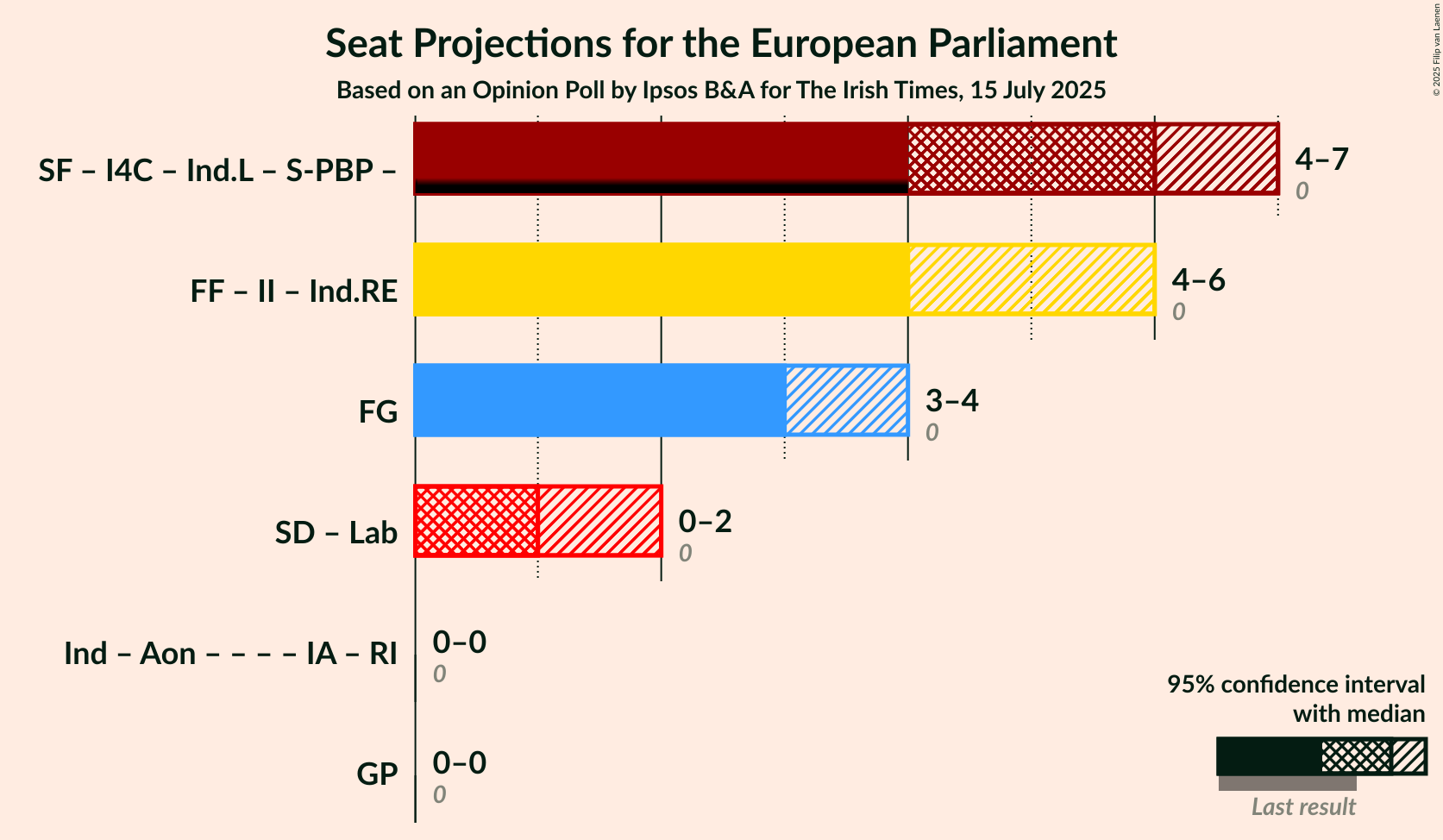 Coalitions Seats Graph with coalitions seats not yet produced