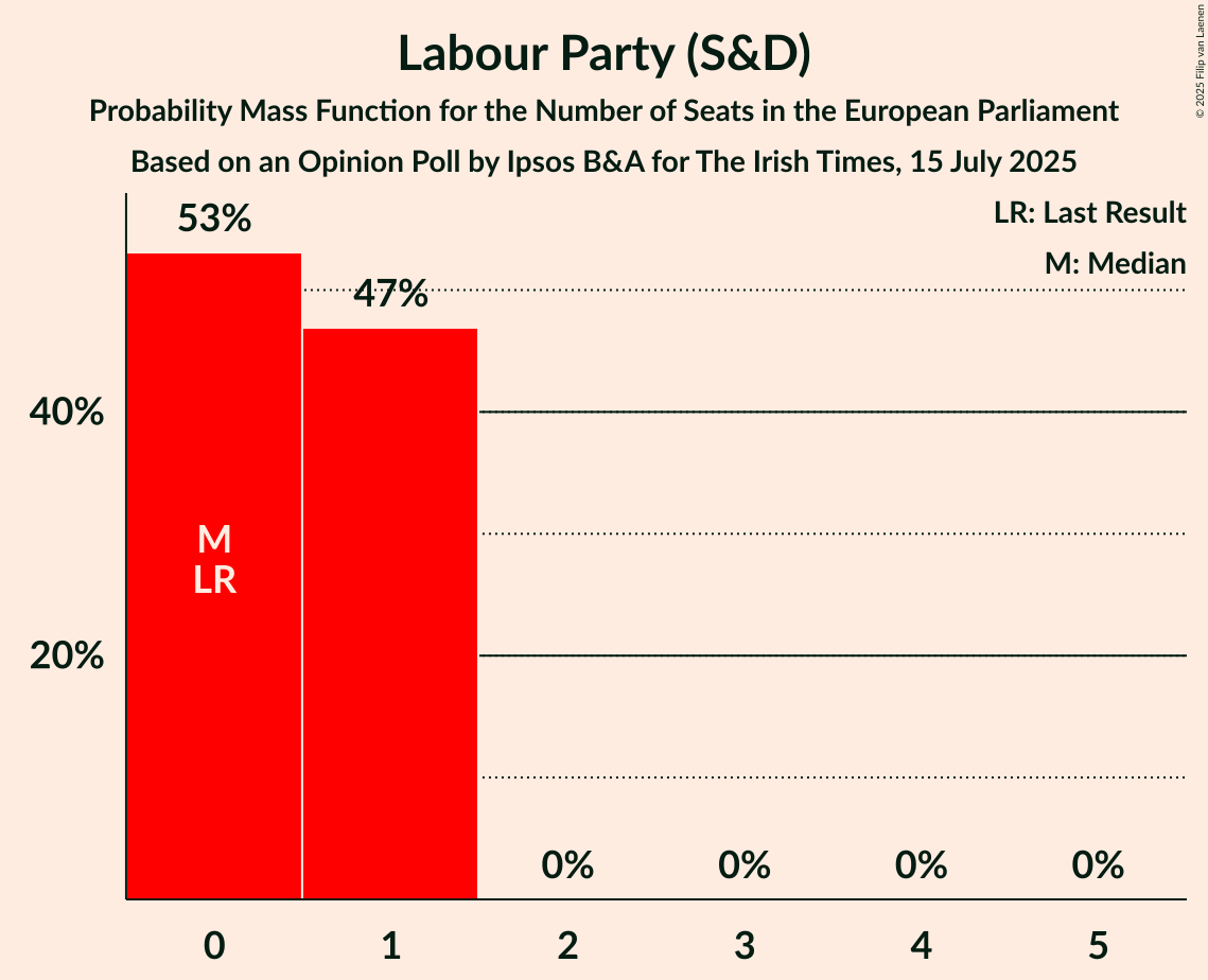 Seats Probability Mass Function Graph with seats probability mass function not yet produced