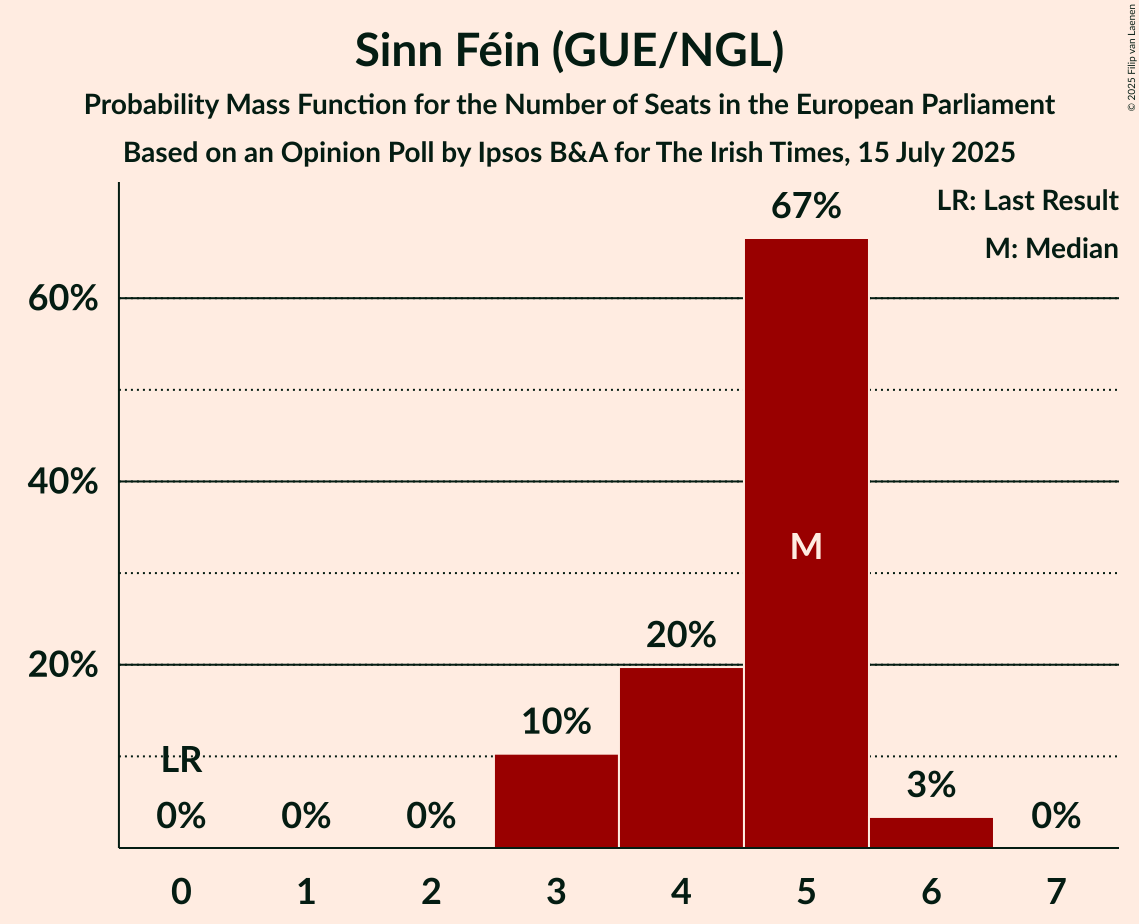 Seats Probability Mass Function Graph with seats probability mass function not yet produced