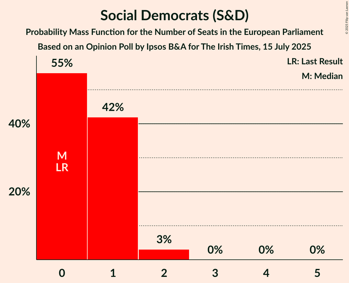 Seats Probability Mass Function Graph with seats probability mass function not yet produced
