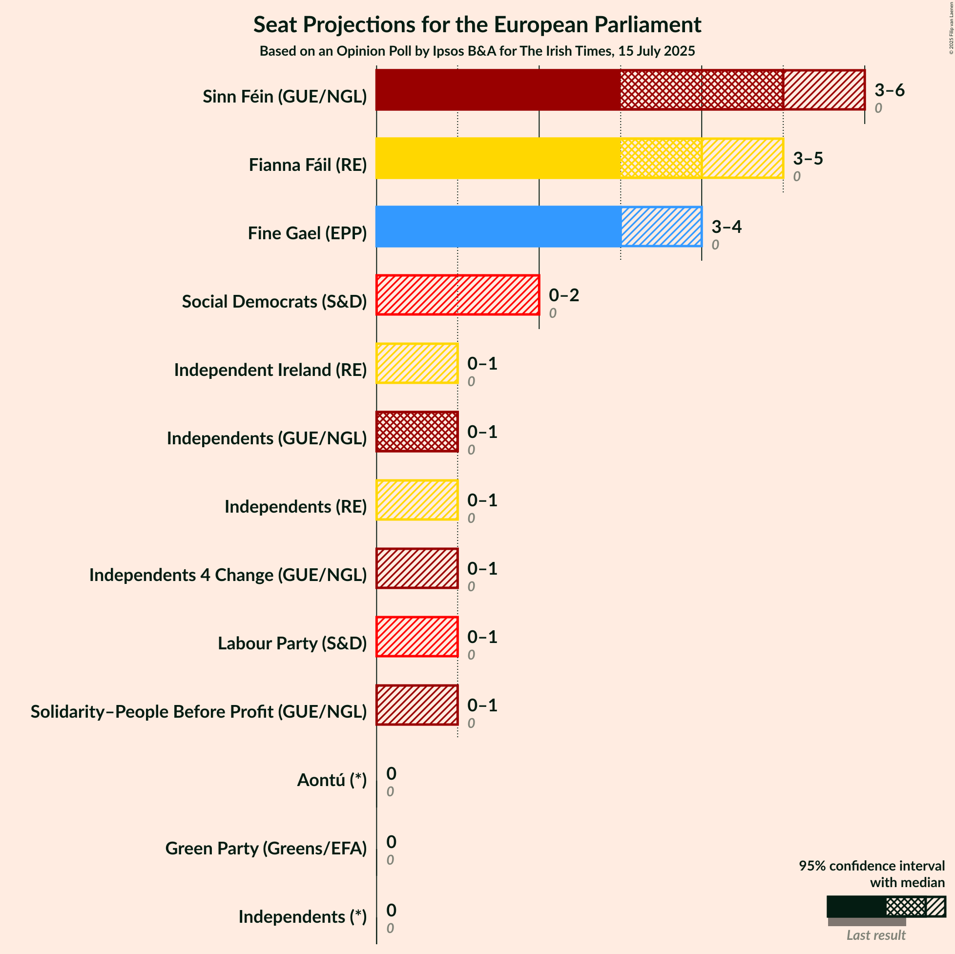 Seats Graph with seats not yet produced