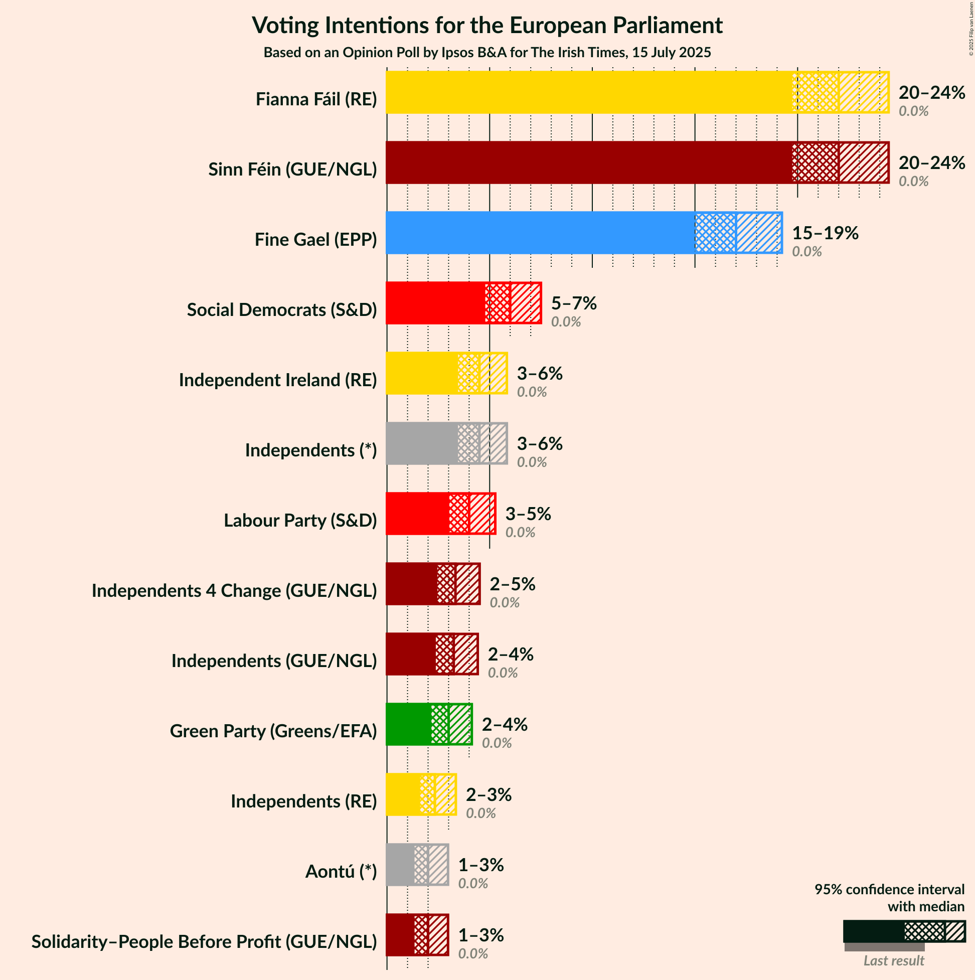 Voting Intentions Graph with voting intentions not yet produced
