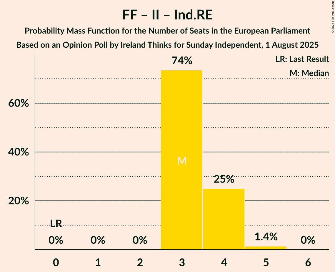 Seats Probability Mass Function Graph with seats probability mass function not yet produced
