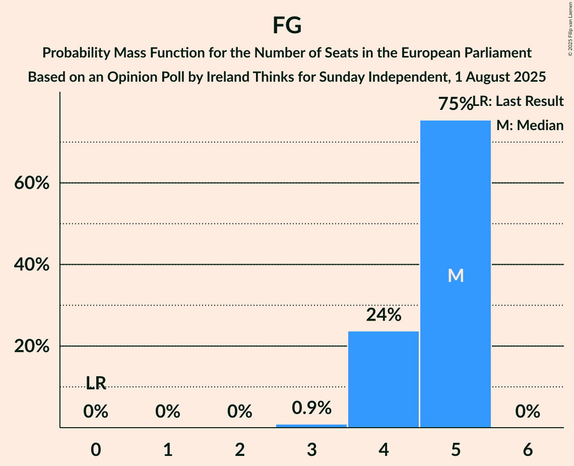Seats Probability Mass Function Graph with seats probability mass function not yet produced