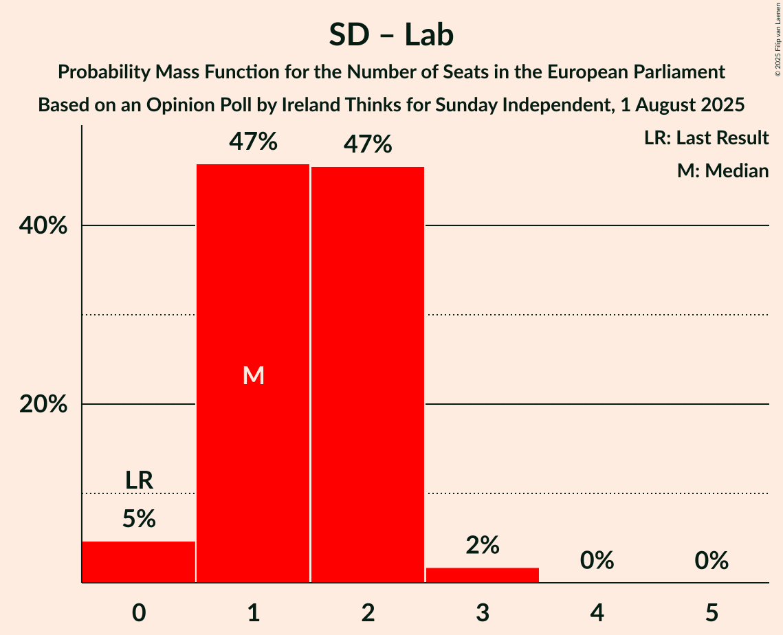 Seats Probability Mass Function Graph with seats probability mass function not yet produced