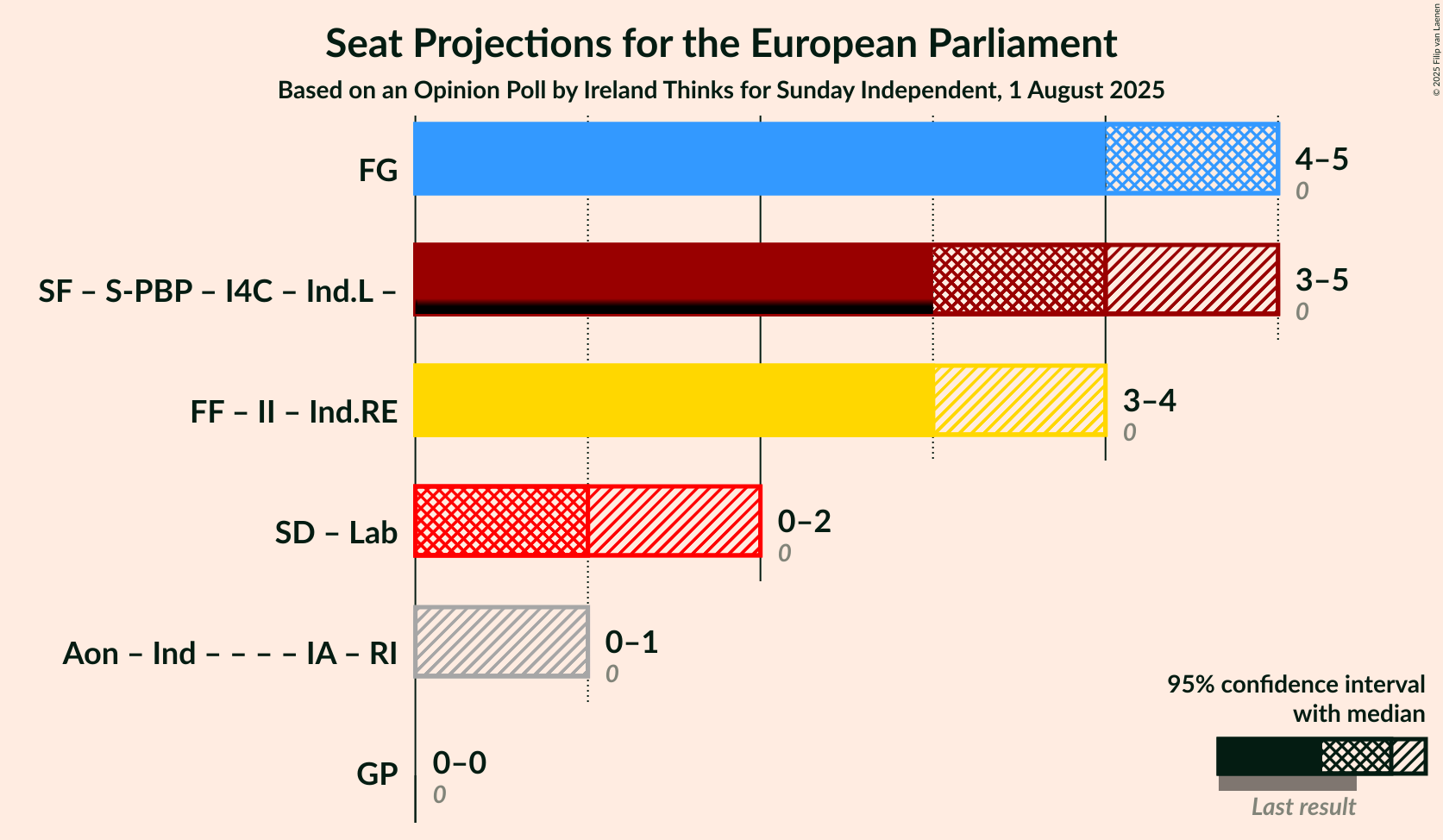 Coalitions Seats Graph with coalitions seats not yet produced