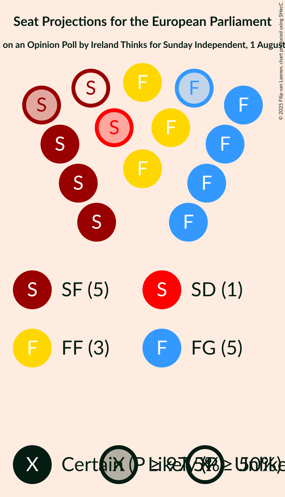 Seating Plan Graph with seating plan not yet produced