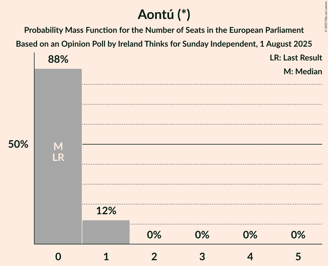 Seats Probability Mass Function Graph with seats probability mass function not yet produced