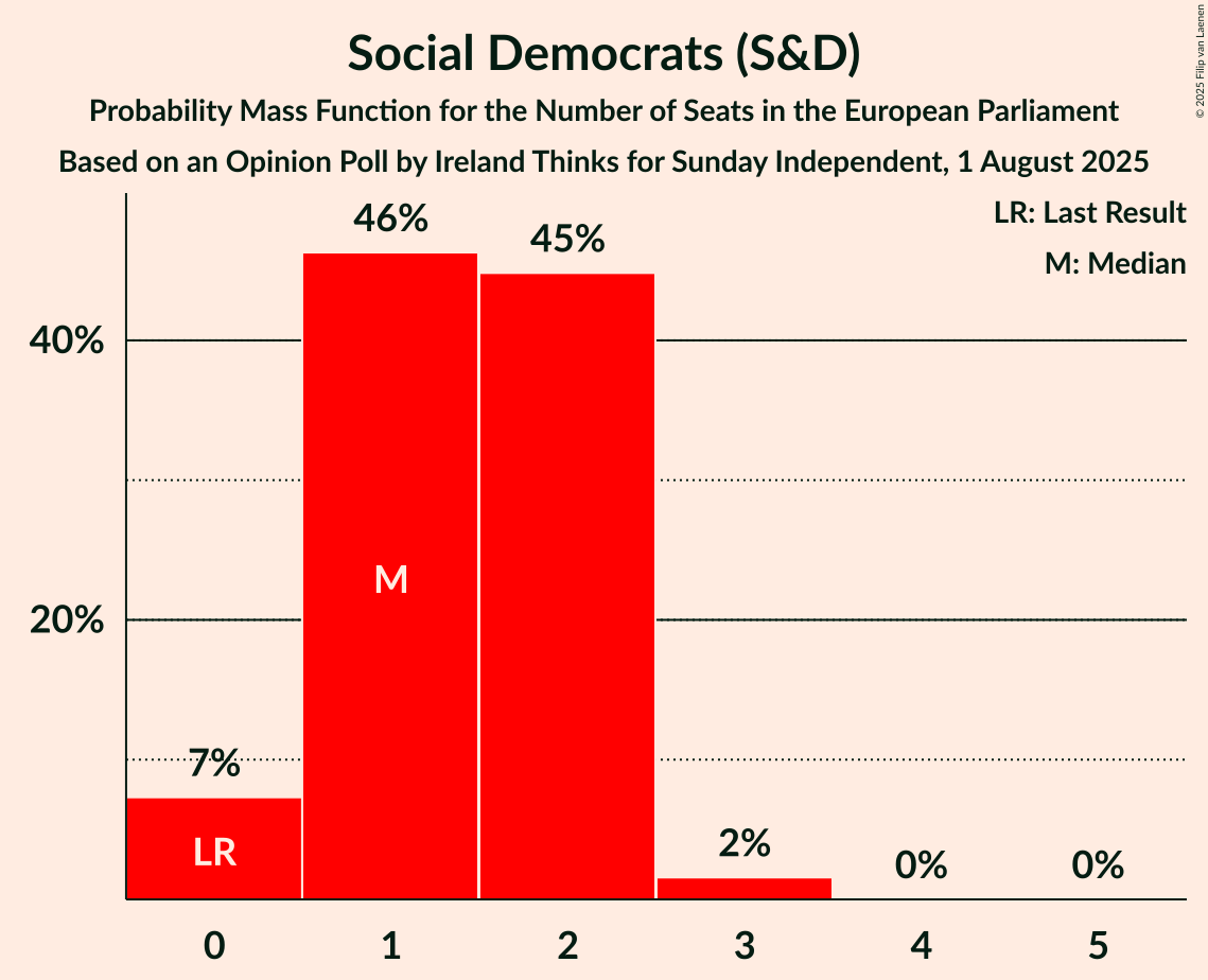 Seats Probability Mass Function Graph with seats probability mass function not yet produced