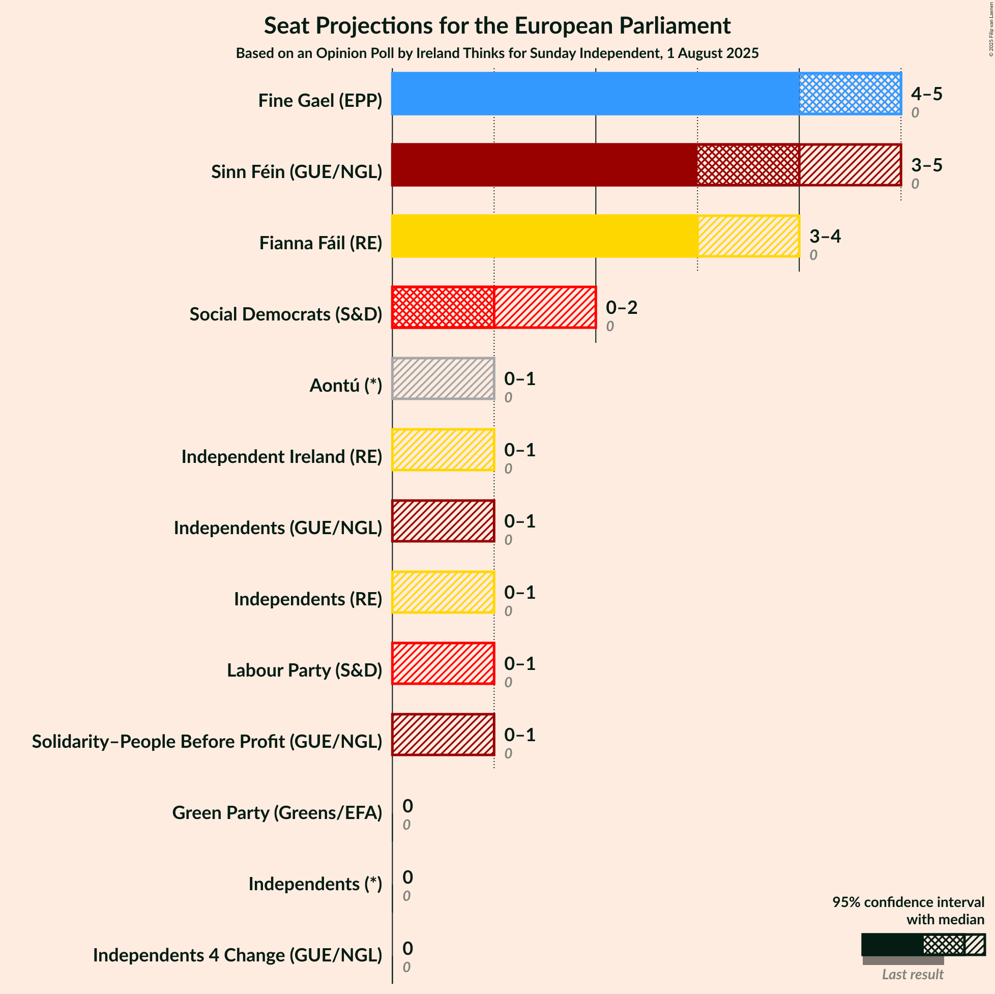 Seats Graph with seats not yet produced