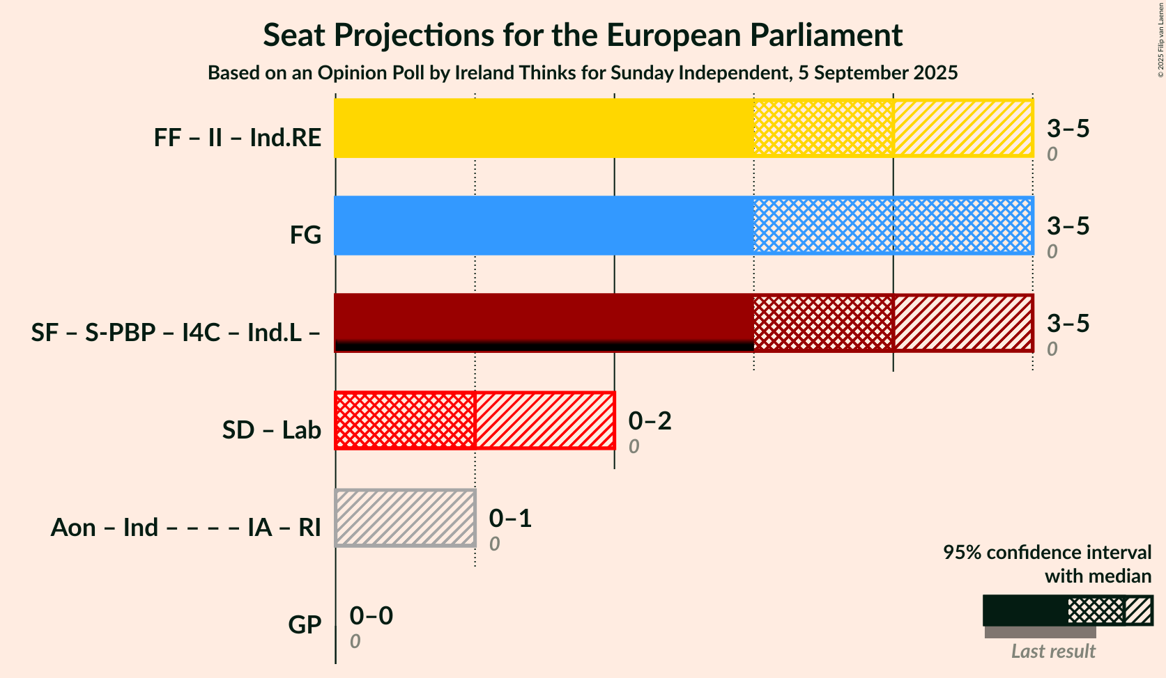 Graph with coalitions seats not yet produced