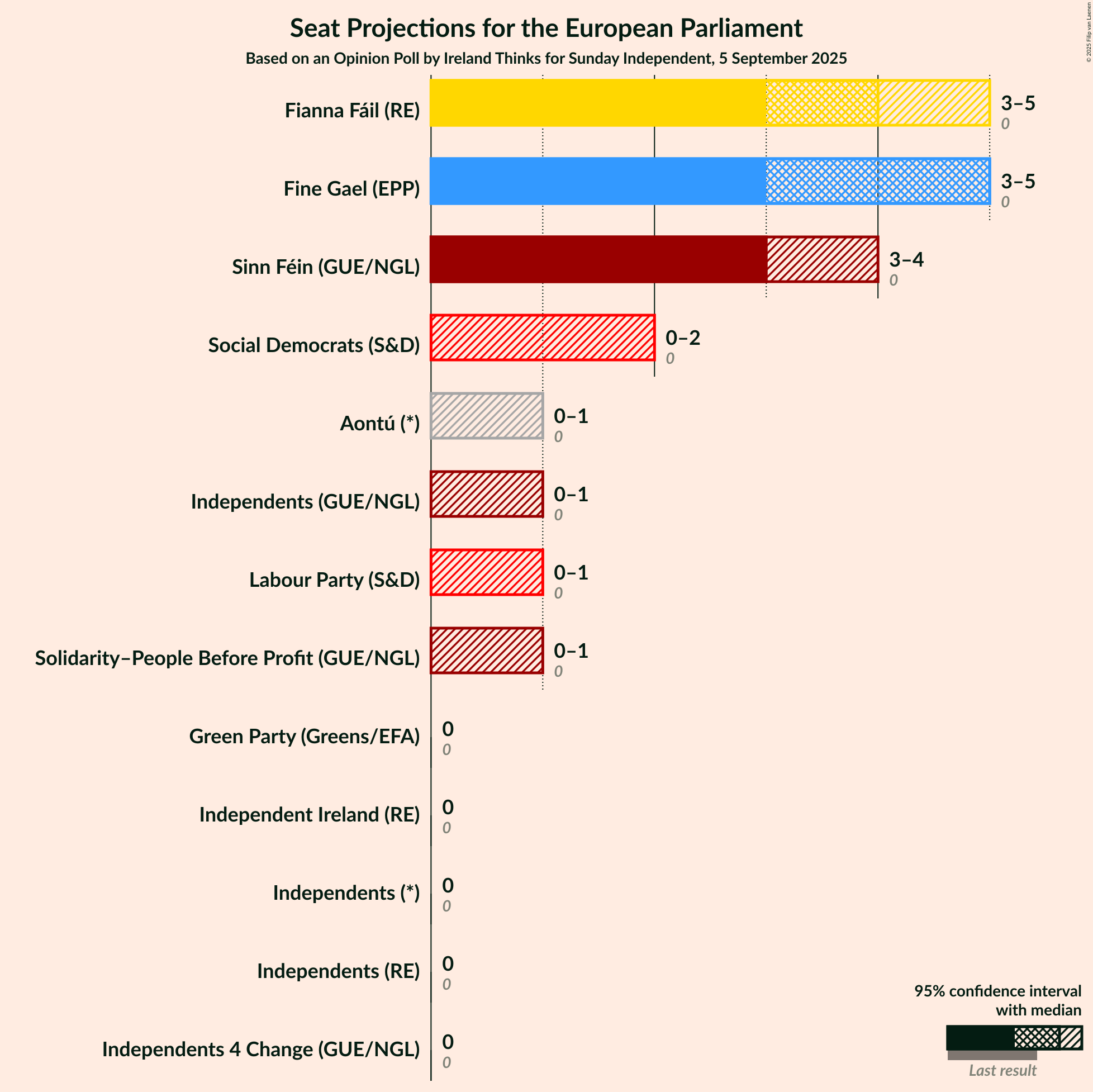 Graph with seats not yet produced