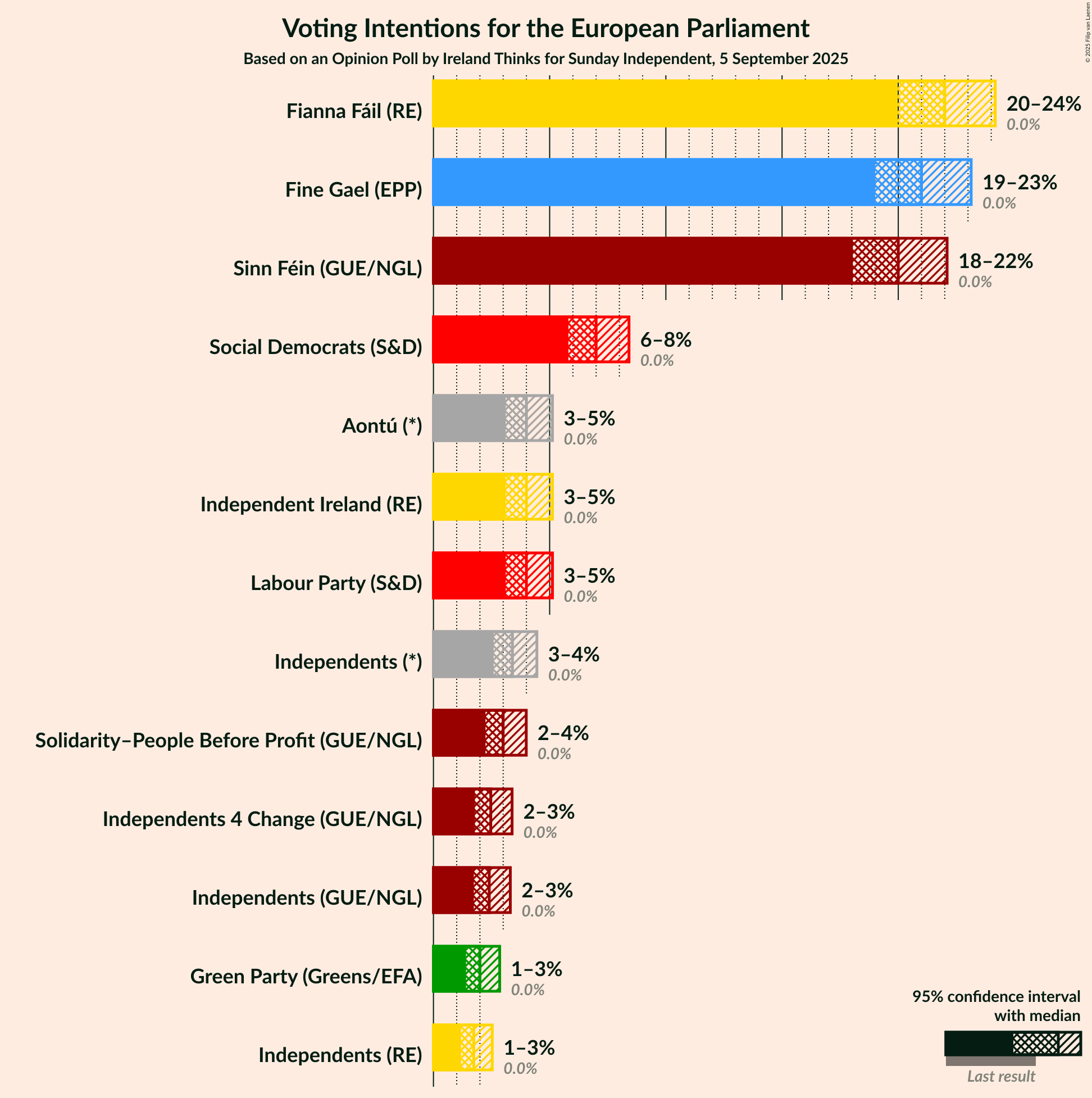 Graph with voting intentions not yet produced