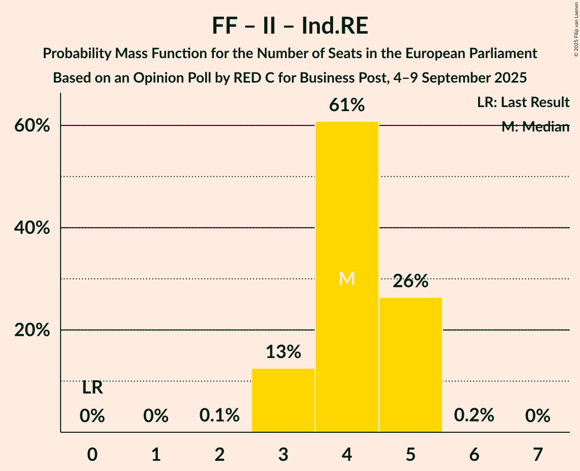 Seats Probability Mass Function Graph with seats probability mass function not yet produced