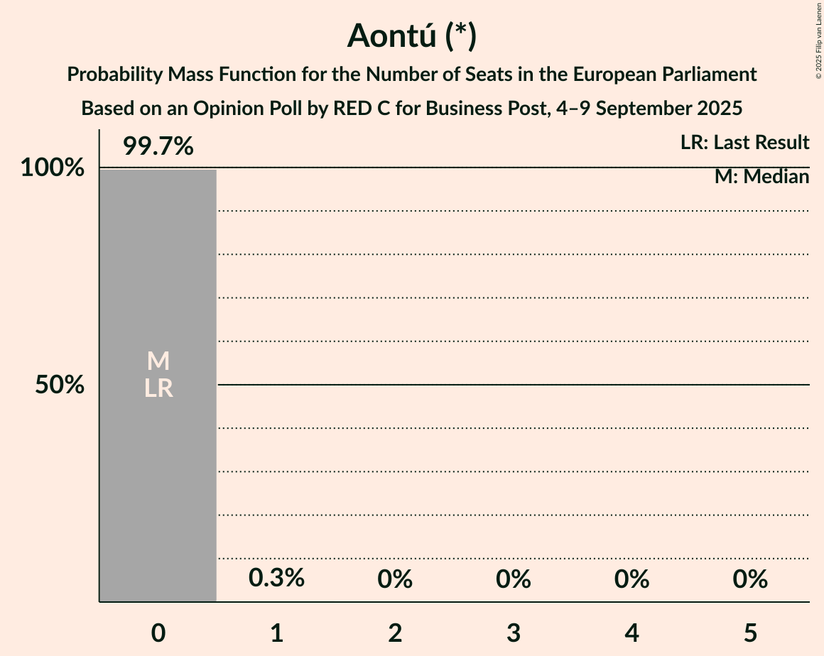 Seats Probability Mass Function Graph with seats probability mass function not yet produced
