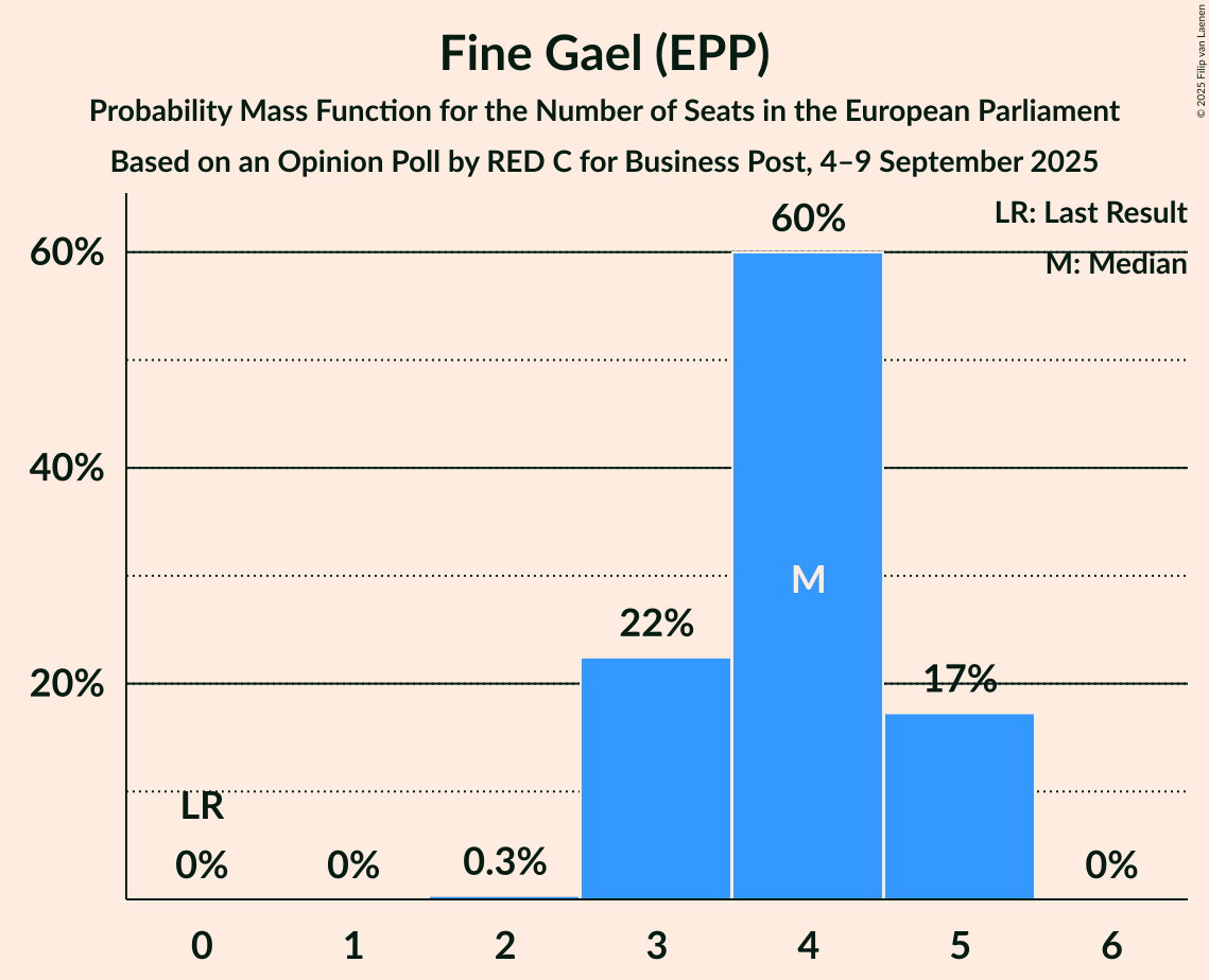 Seats Probability Mass Function Graph with seats probability mass function not yet produced