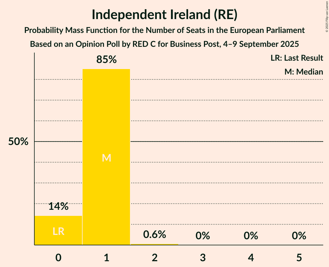 Seats Probability Mass Function Graph with seats probability mass function not yet produced