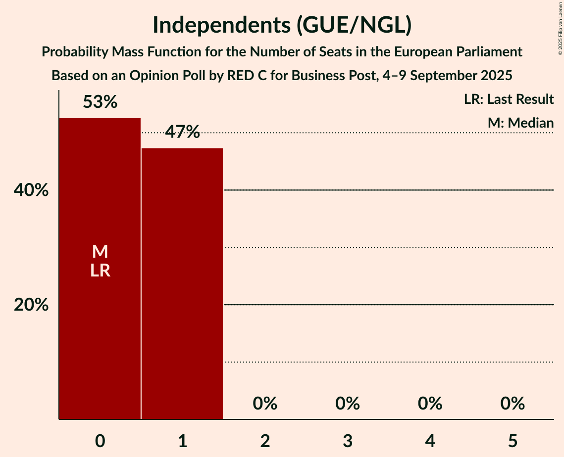 Seats Probability Mass Function Graph with seats probability mass function not yet produced