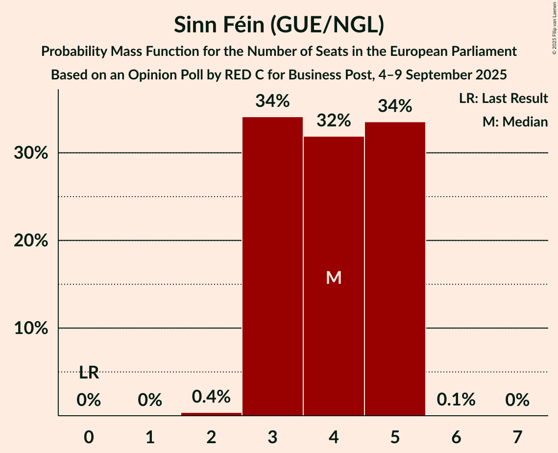 Seats Probability Mass Function Graph with seats probability mass function not yet produced