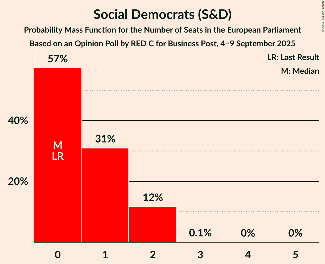 Seats Probability Mass Function Graph with seats probability mass function not yet produced