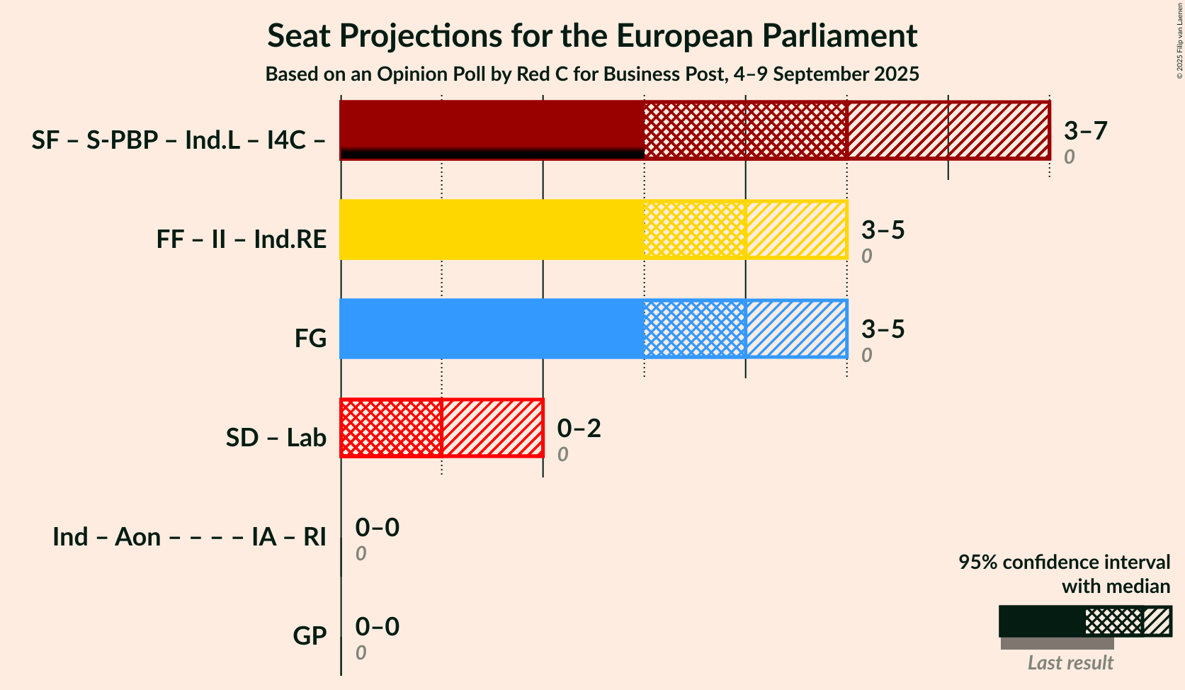Graph with coalitions seats not yet produced