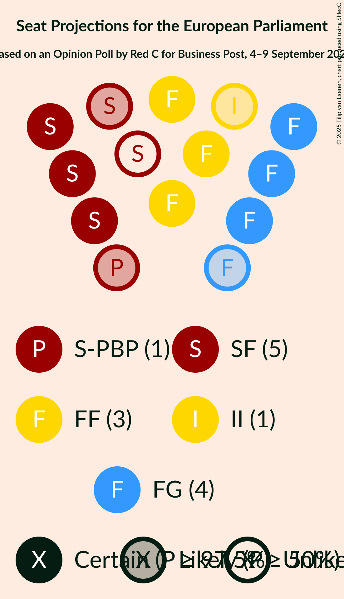 Graph with seating plan not yet produced