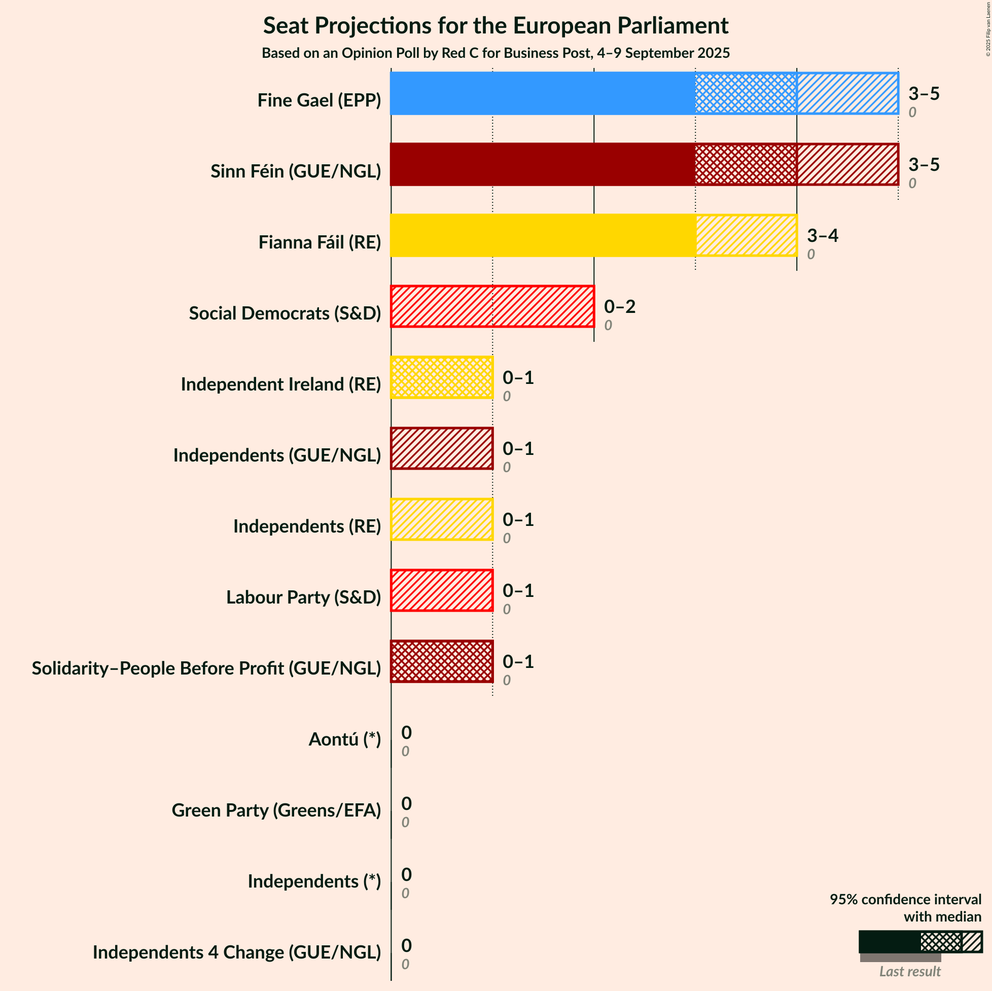 Graph with seats not yet produced