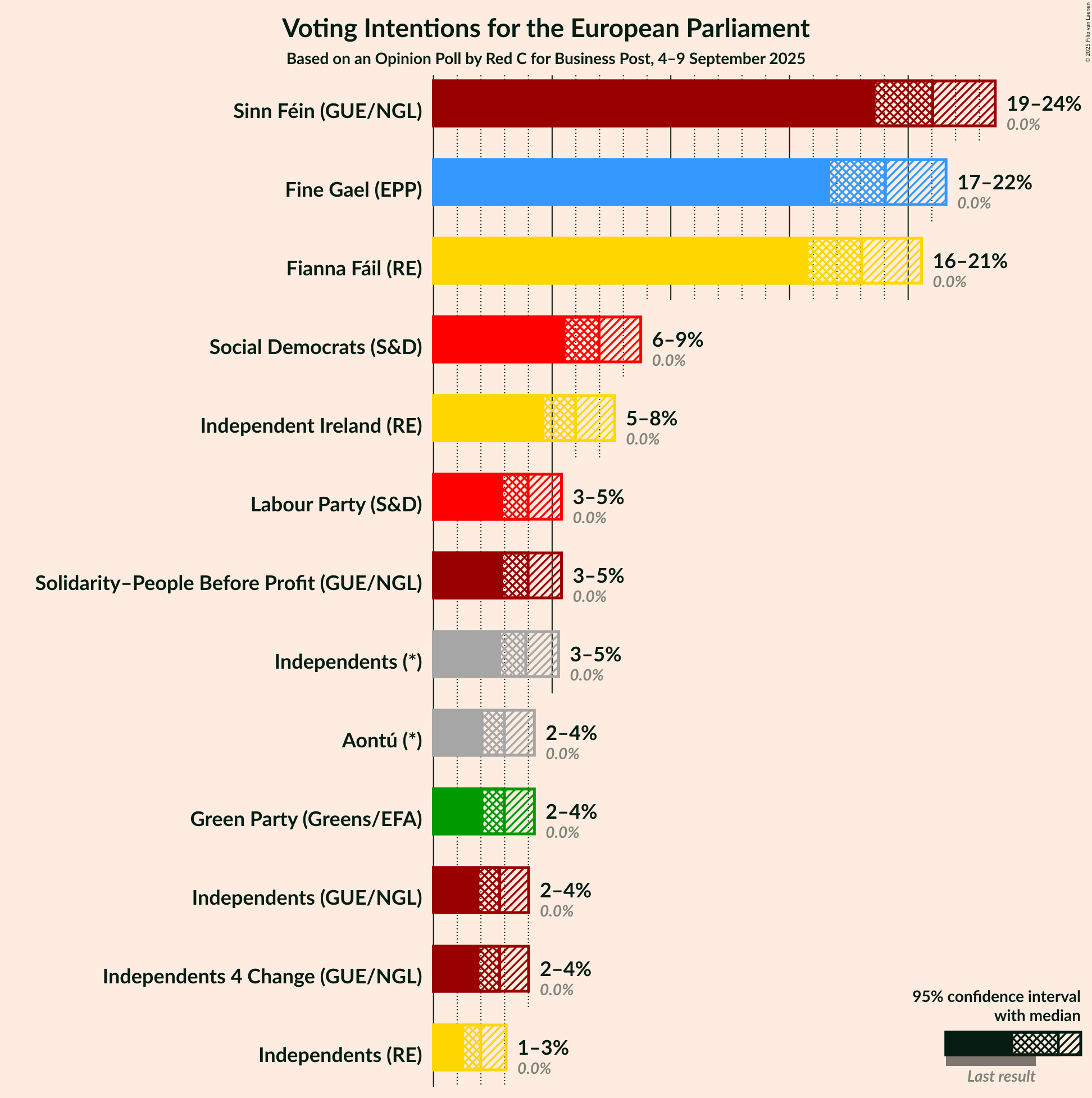 Graph with voting intentions not yet produced