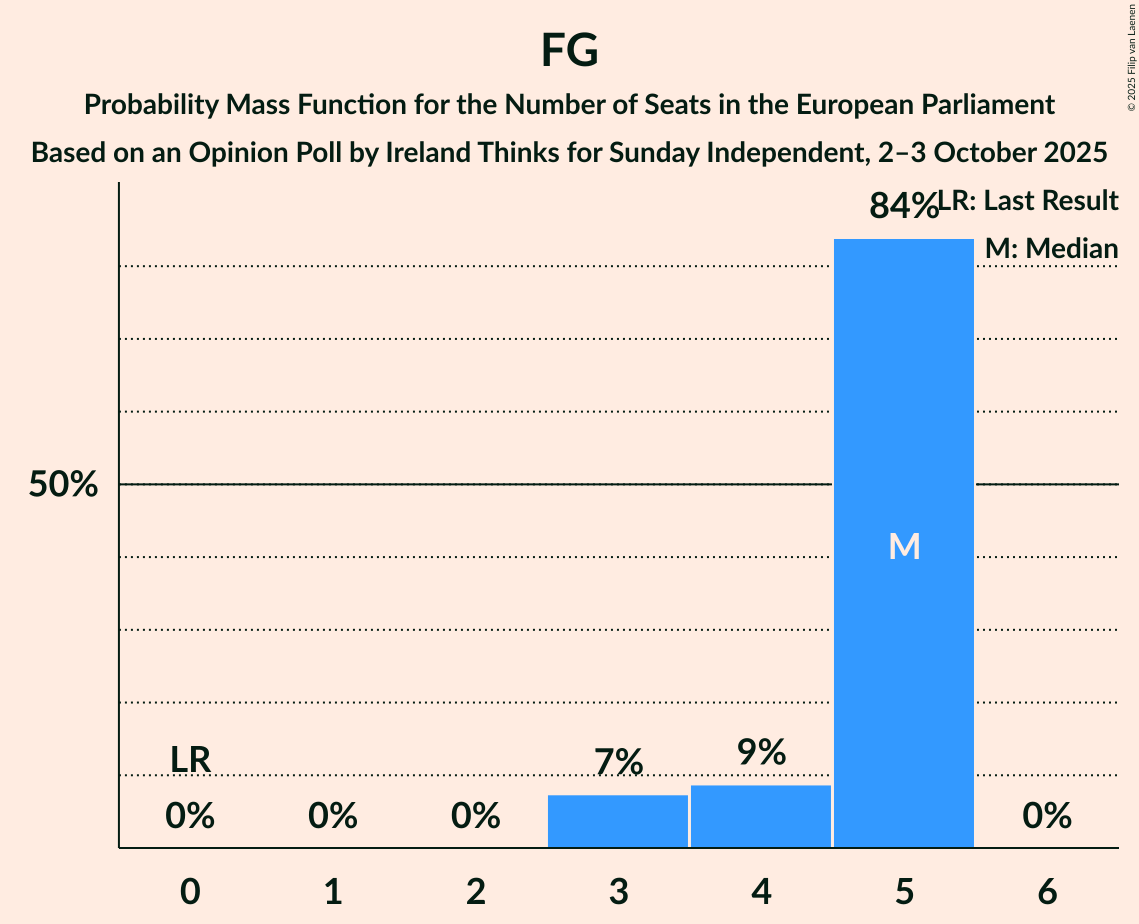 Seats Probability Mass Function Graph with seats probability mass function not yet produced