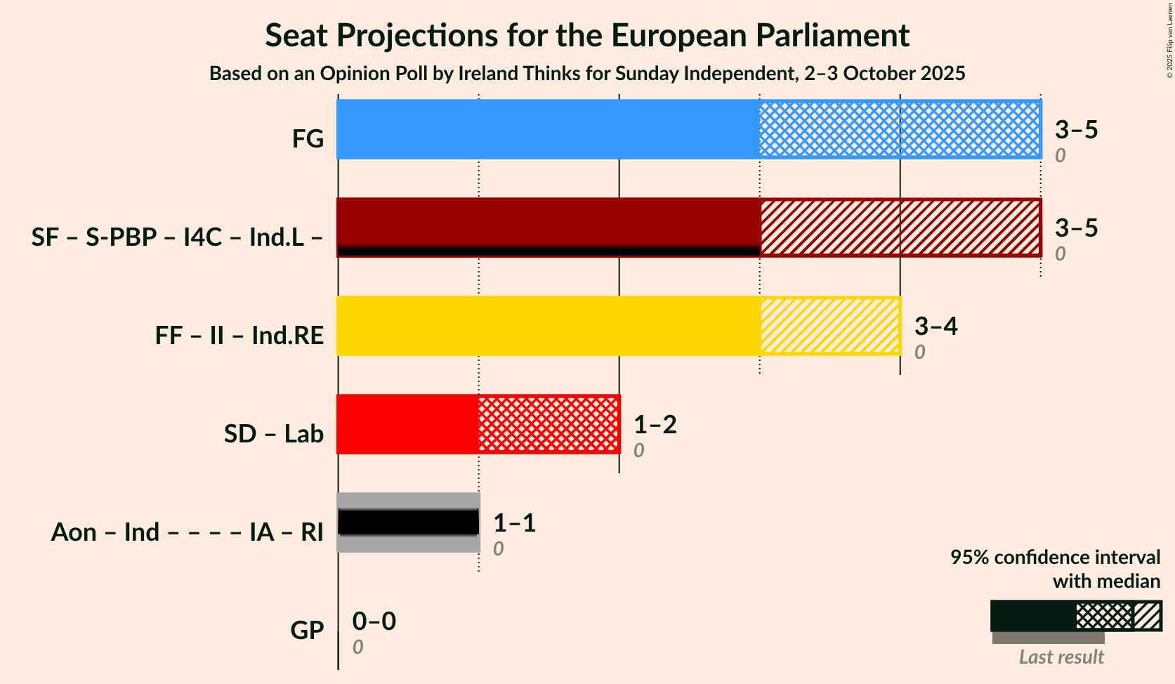 Coalitions Seats Graph with coalitions seats not yet produced