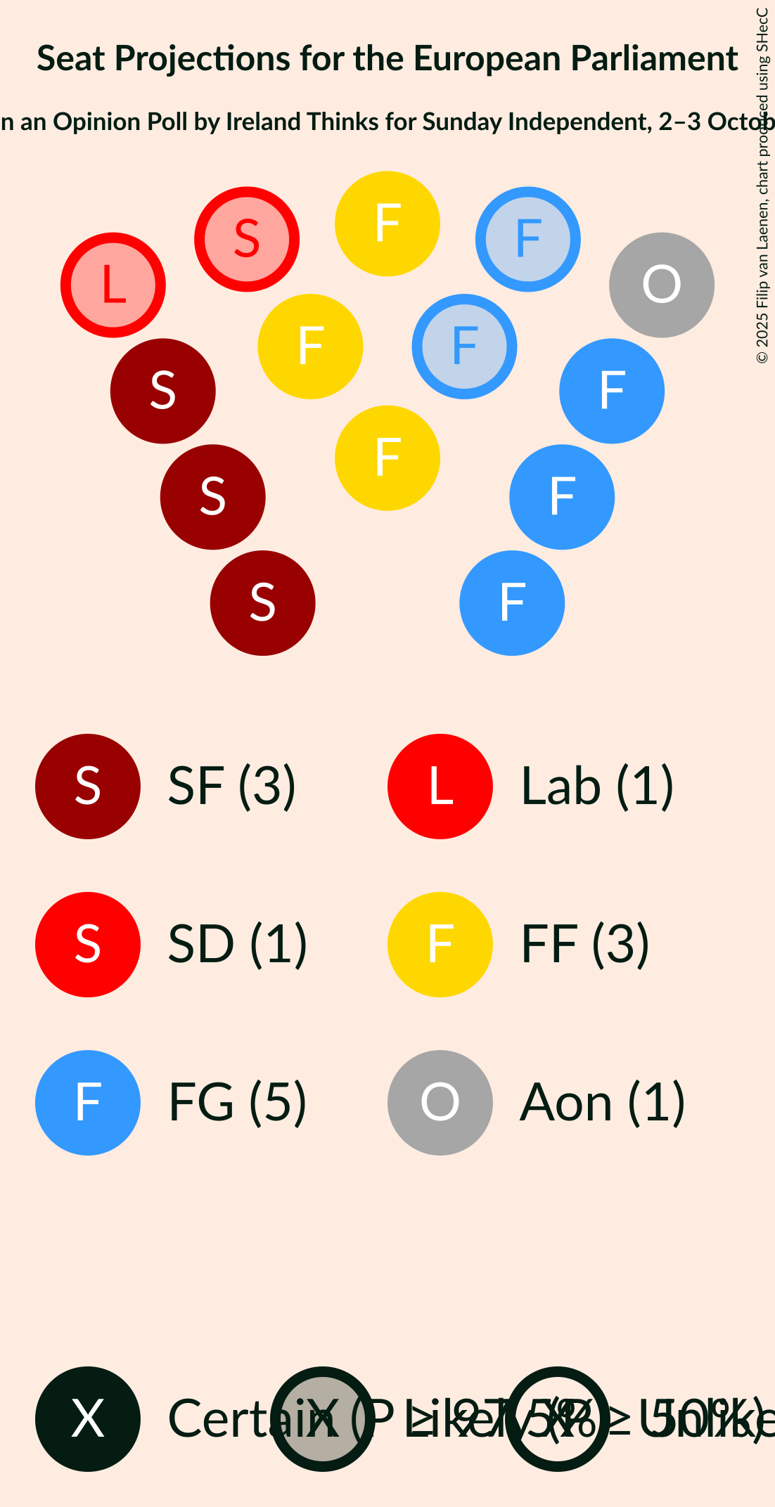 Seating Plan Graph with seating plan not yet produced