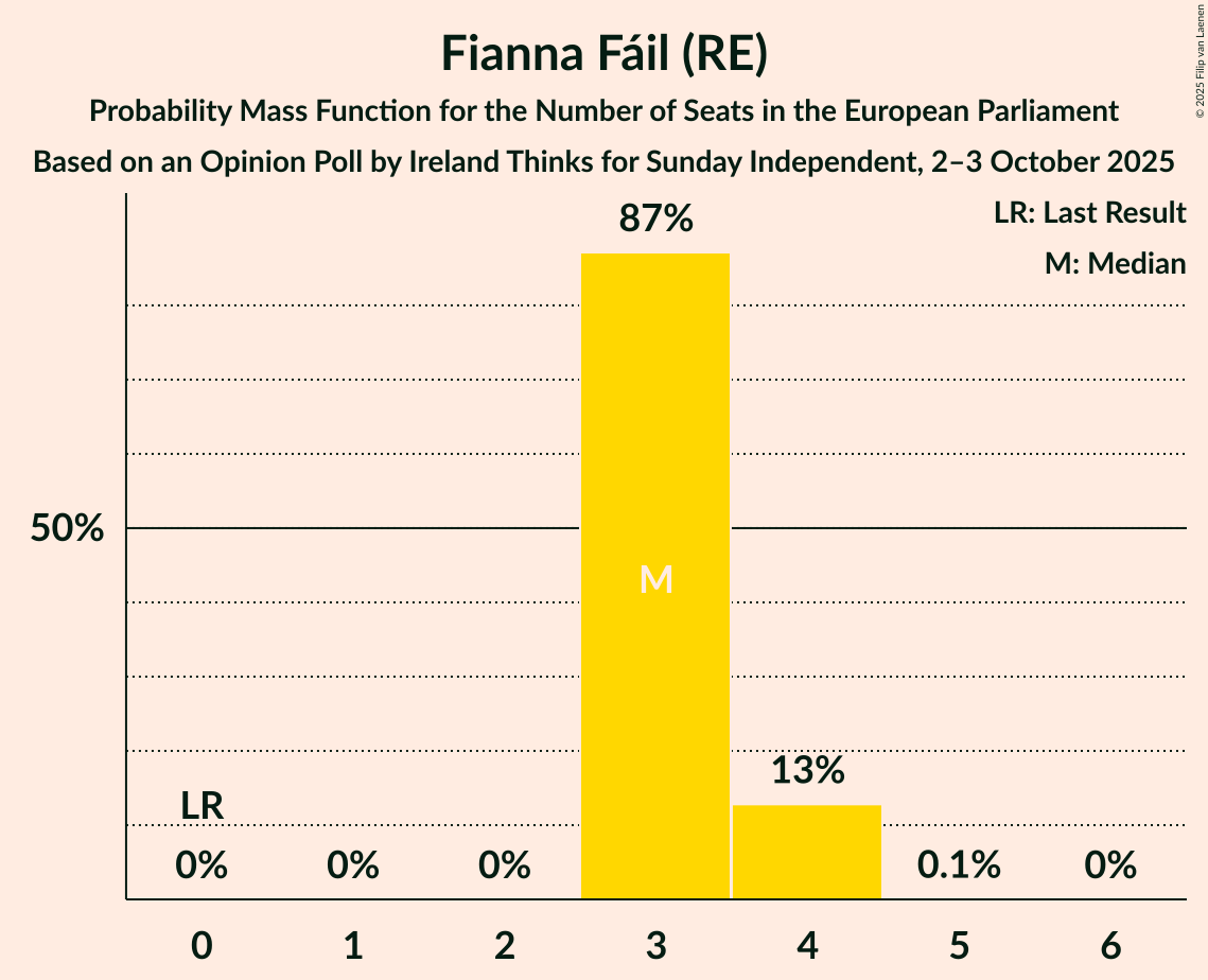 Seats Probability Mass Function Graph with seats probability mass function not yet produced