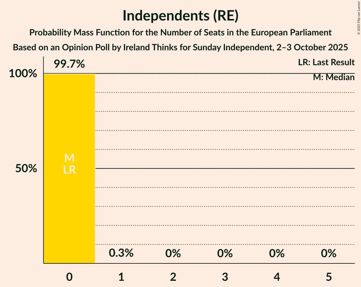 Seats Probability Mass Function Graph with seats probability mass function not yet produced