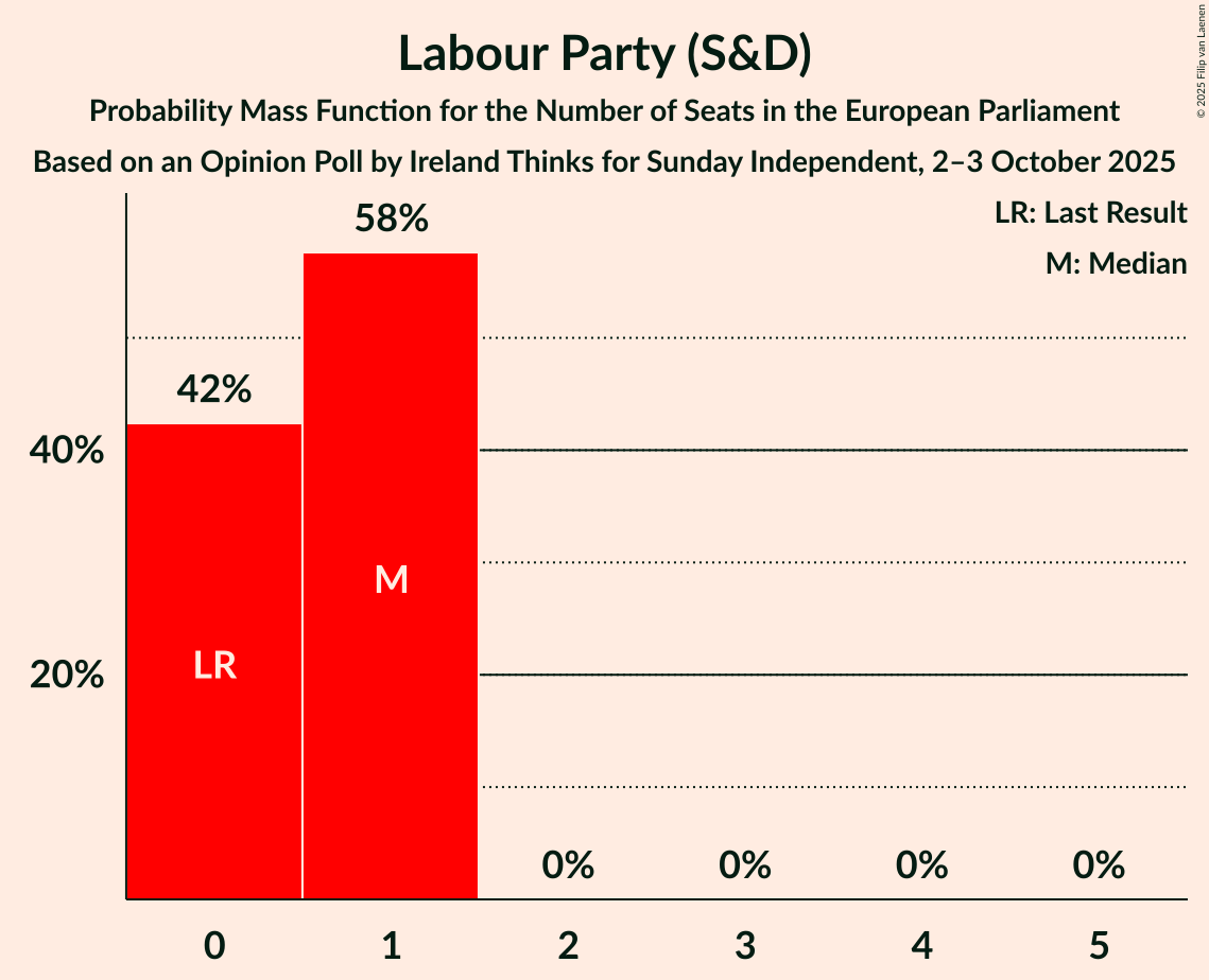 Seats Probability Mass Function Graph with seats probability mass function not yet produced