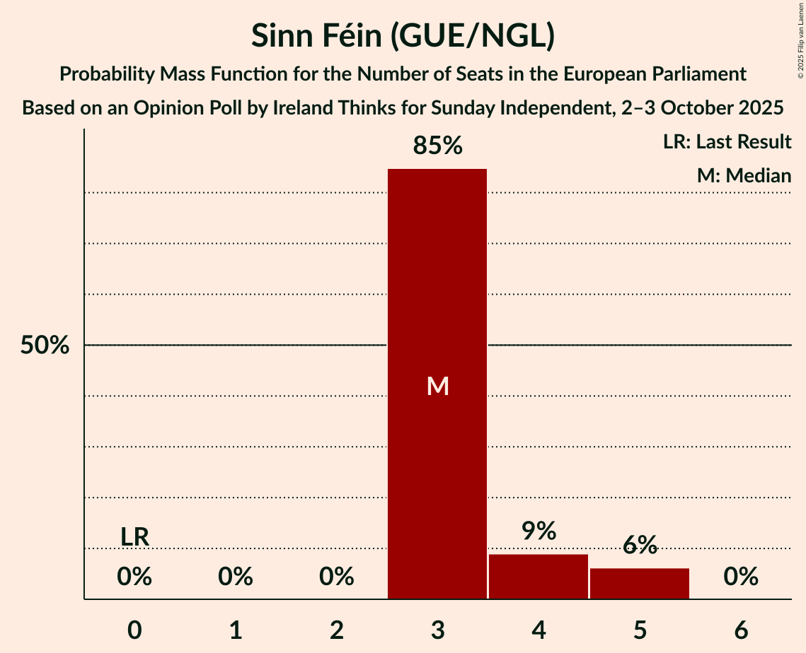 Seats Probability Mass Function Graph with seats probability mass function not yet produced