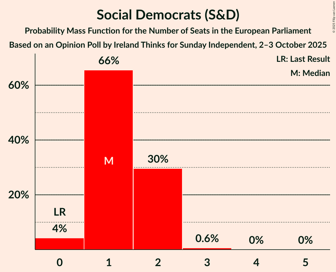 Seats Probability Mass Function Graph with seats probability mass function not yet produced