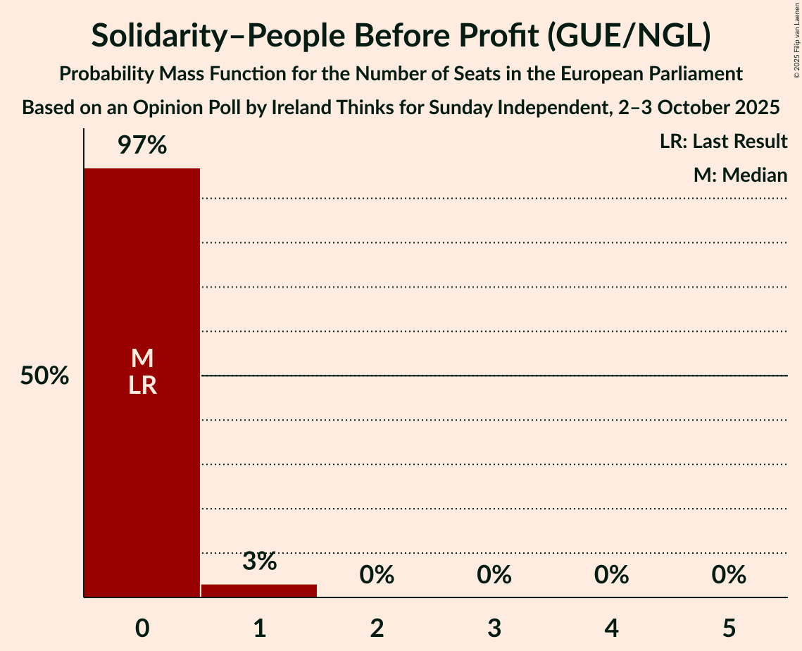 Seats Probability Mass Function Graph with seats probability mass function not yet produced