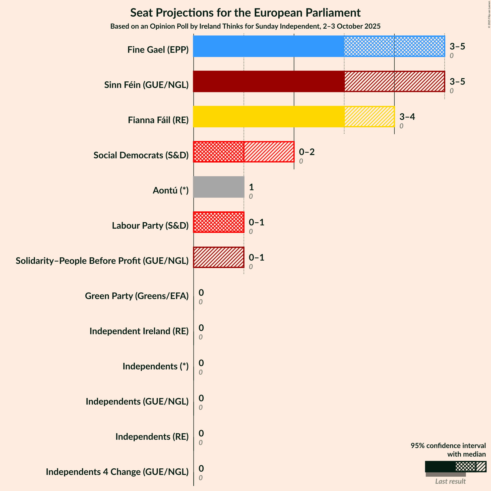 Seats Graph with seats not yet produced