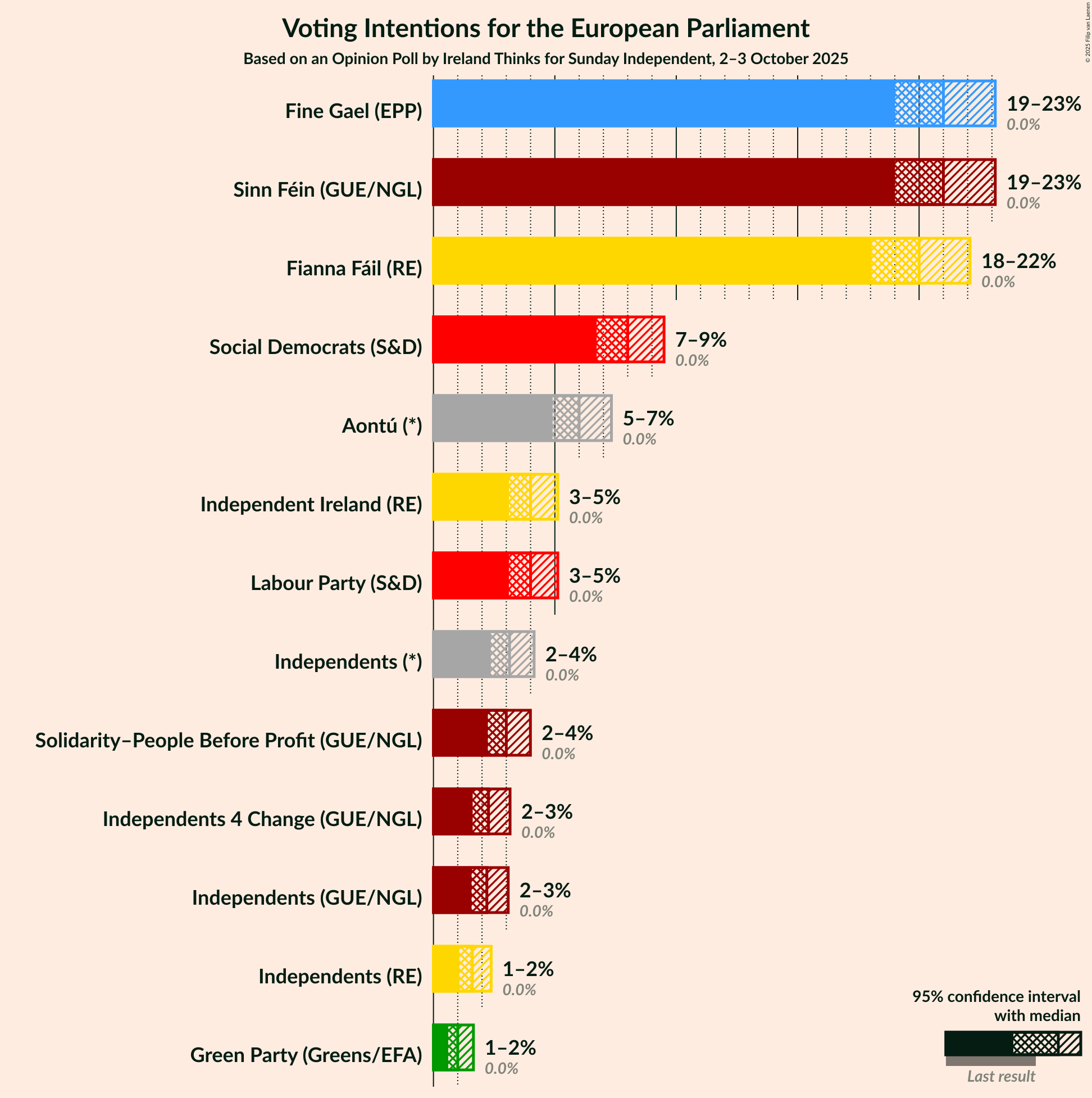 Voting Intentions Graph with voting intentions not yet produced