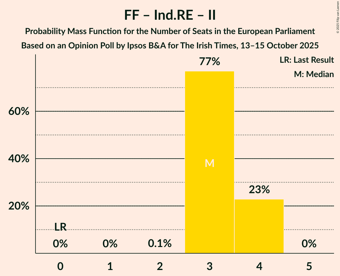 Seats Probability Mass Function Graph with seats probability mass function not yet produced
