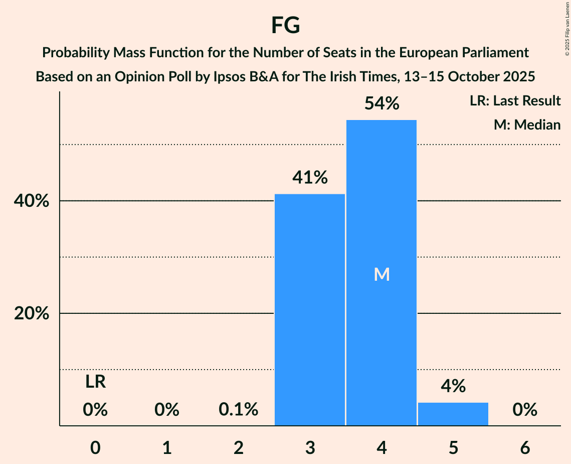 Seats Probability Mass Function Graph with seats probability mass function not yet produced