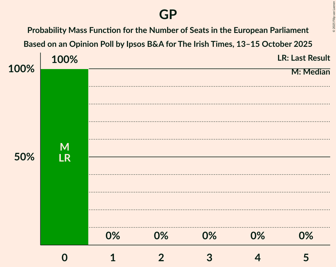 Seats Probability Mass Function Graph with seats probability mass function not yet produced