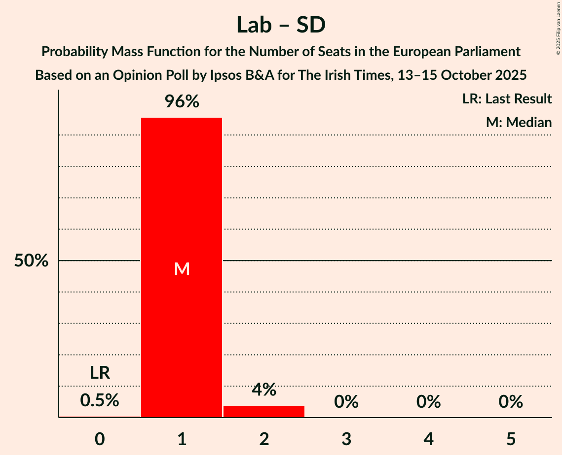 Seats Probability Mass Function Graph with seats probability mass function not yet produced